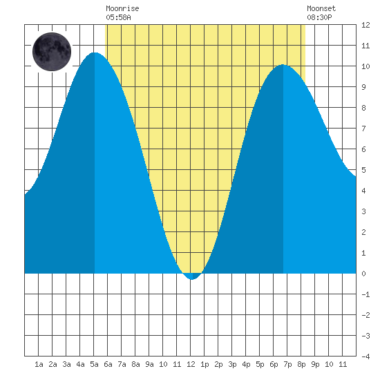 Marysville tide chart for Saturday, April 30, 2022