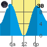 Marysville tide chart for Saturday, April 30, 2022