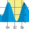 Marysville tide chart for Sunday, April 3, 2022