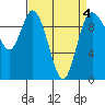 Marysville tide chart for Monday, April 4, 2022