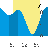 Marysville tide chart for Thursday, April 7, 2022