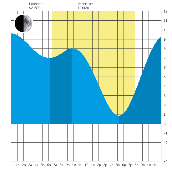 Marysville tide chart for Friday, April 8, 2022