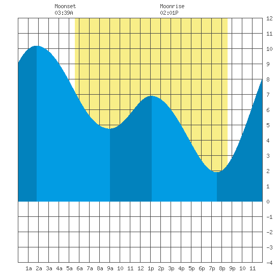 Marysville tide chart for Tuesday, May 10, 2022