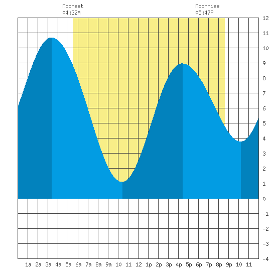 Marysville tide chart for Friday, May 13, 2022