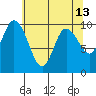 Marysville tide chart for Friday, May 13, 2022