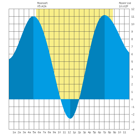 Marysville tide chart for Monday, May 16, 2022