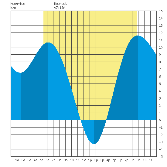 Marysville tide chart for Wednesday, May 18, 2022