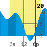 Marysville tide chart for Friday, May 20, 2022