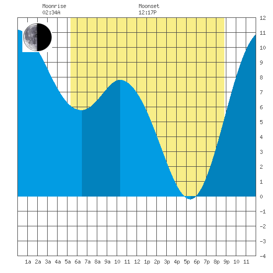 Marysville tide chart for Sunday, May 22, 2022