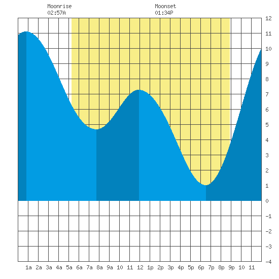 Marysville tide chart for Monday, May 23, 2022