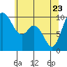 Marysville tide chart for Monday, May 23, 2022