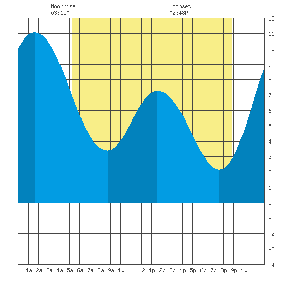 Marysville tide chart for Tuesday, May 24, 2022