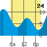 Marysville tide chart for Tuesday, May 24, 2022