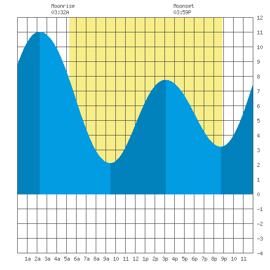 Marysville tide chart for Wednesday, May 25, 2022