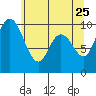 Marysville tide chart for Wednesday, May 25, 2022