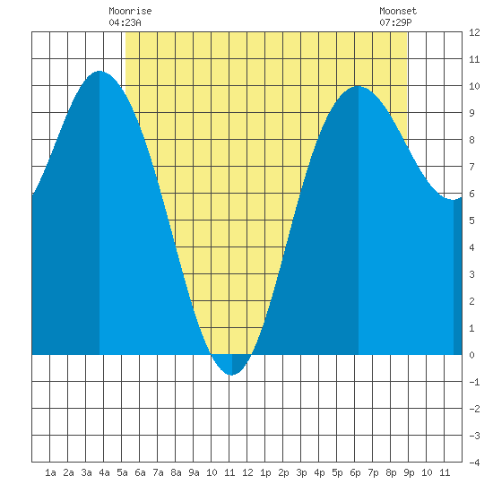 Marysville tide chart for Saturday, May 28, 2022