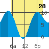 Marysville tide chart for Saturday, May 28, 2022