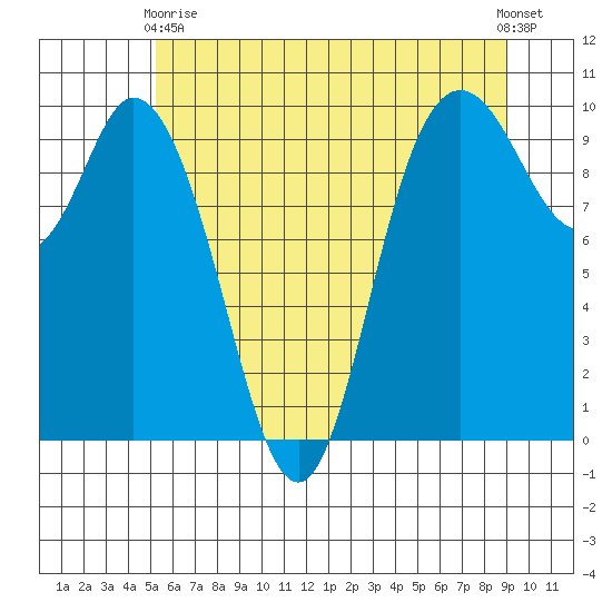 Marysville tide chart for Sunday, May 29, 2022