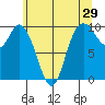 Marysville tide chart for Sunday, May 29, 2022