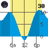 Marysville tide chart for Monday, May 30, 2022