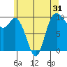 Marysville tide chart for Tuesday, May 31, 2022