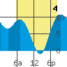 Marysville tide chart for Wednesday, May 4, 2022
