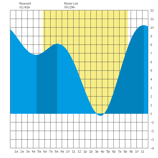 Marysville tide chart for Friday, May 6, 2022