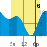 Marysville tide chart for Friday, May 6, 2022
