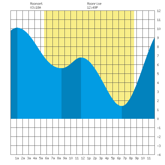 Marysville tide chart for Monday, May 9, 2022