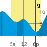 Marysville tide chart for Monday, May 9, 2022