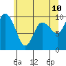 Marysville tide chart for Friday, June 10, 2022