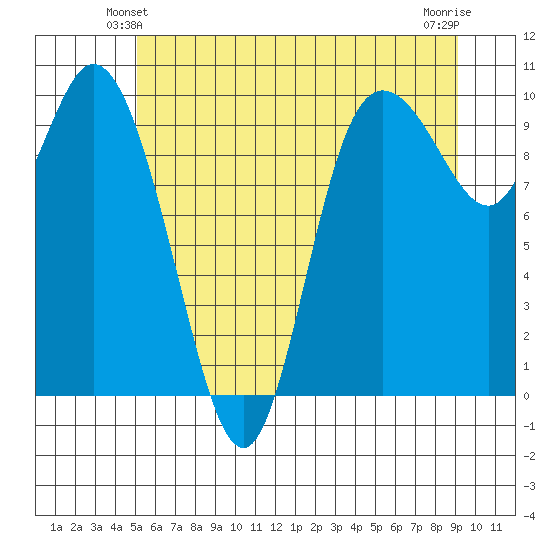 Marysville tide chart for Sunday, June 12, 2022