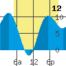 Marysville tide chart for Sunday, June 12, 2022