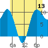 Marysville tide chart for Monday, June 13, 2022