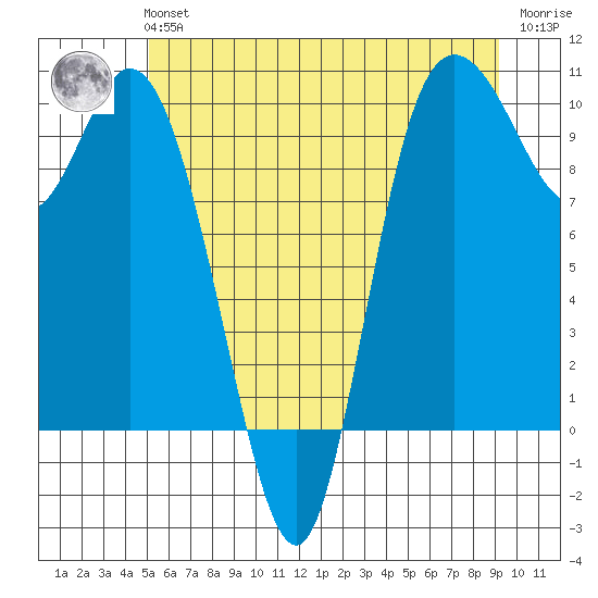 Marysville tide chart for Tuesday, June 14, 2022