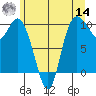Marysville tide chart for Tuesday, June 14, 2022