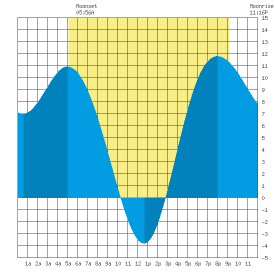 Marysville tide chart for Wednesday, June 15, 2022