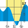 Marysville tide chart for Friday, June 17, 2022