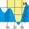 Marysville tide chart for Saturday, June 18, 2022