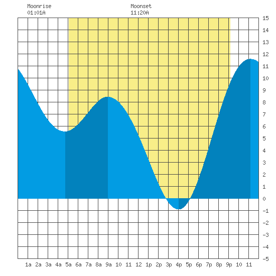 Marysville tide chart for Sunday, June 19, 2022
