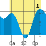 Marysville tide chart for Wednesday, June 1, 2022