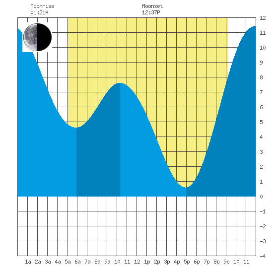 Marysville tide chart for Monday, June 20, 2022