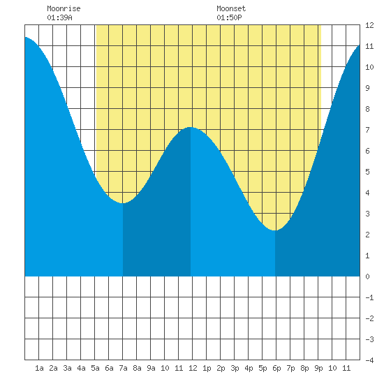 Marysville tide chart for Tuesday, June 21, 2022