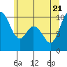 Marysville tide chart for Tuesday, June 21, 2022
