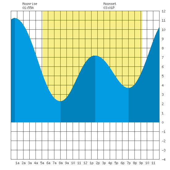 Marysville tide chart for Wednesday, June 22, 2022