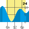 Marysville tide chart for Friday, June 24, 2022