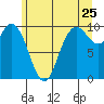 Marysville tide chart for Saturday, June 25, 2022