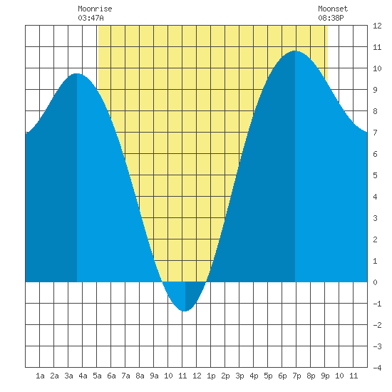 Marysville tide chart for Monday, June 27, 2022