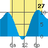 Marysville tide chart for Monday, June 27, 2022