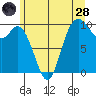Marysville tide chart for Tuesday, June 28, 2022